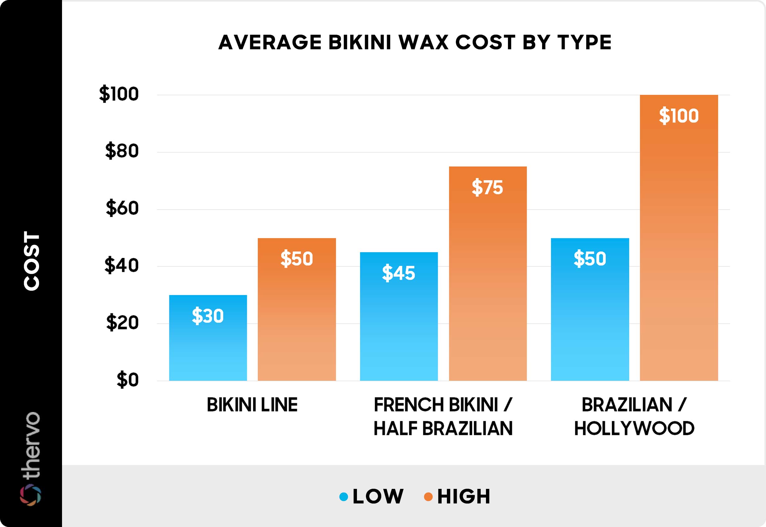 Average bikini wax cost by type - Chart