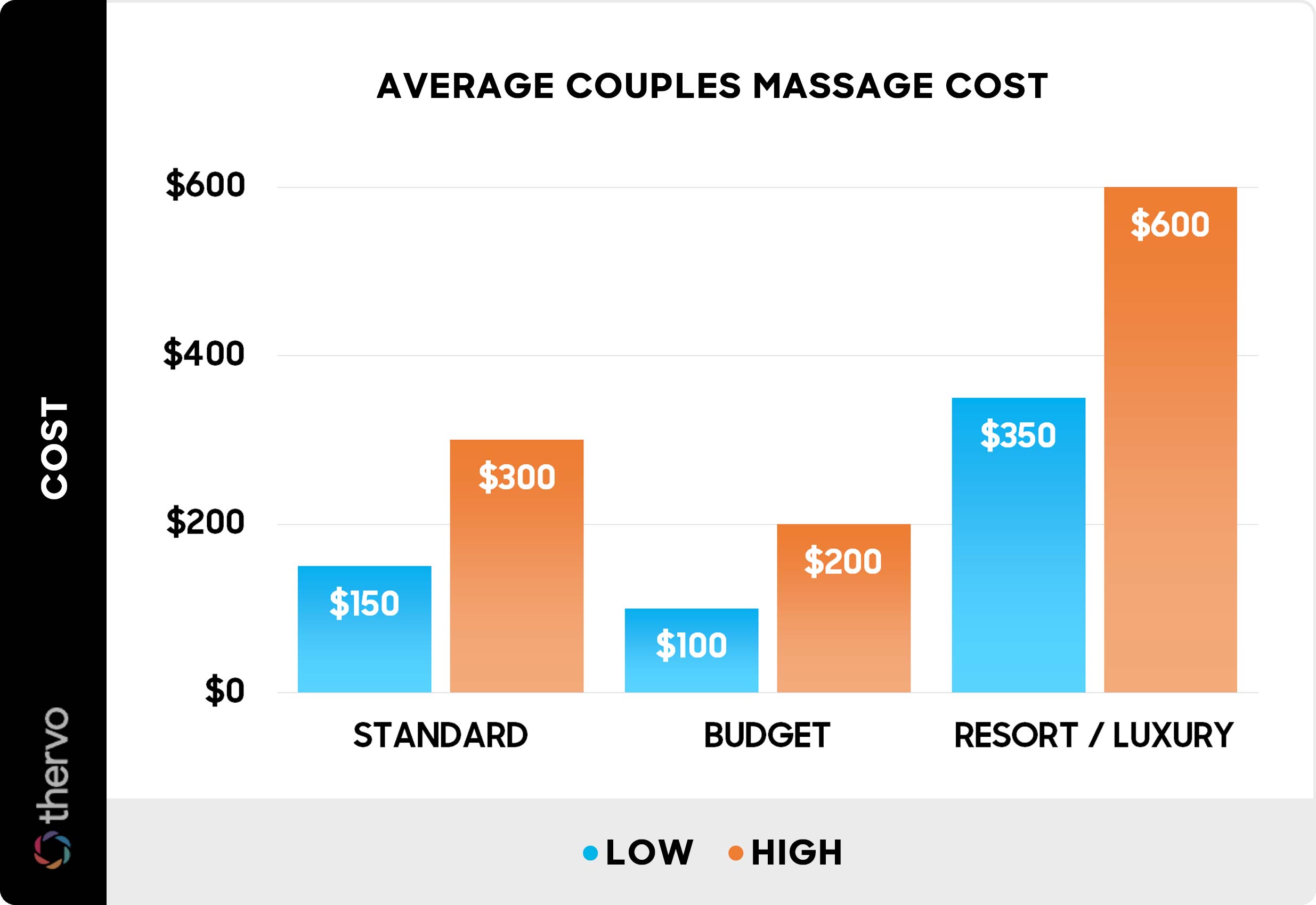 Average couples massage cost - Chart Average couples massage cost - Chart