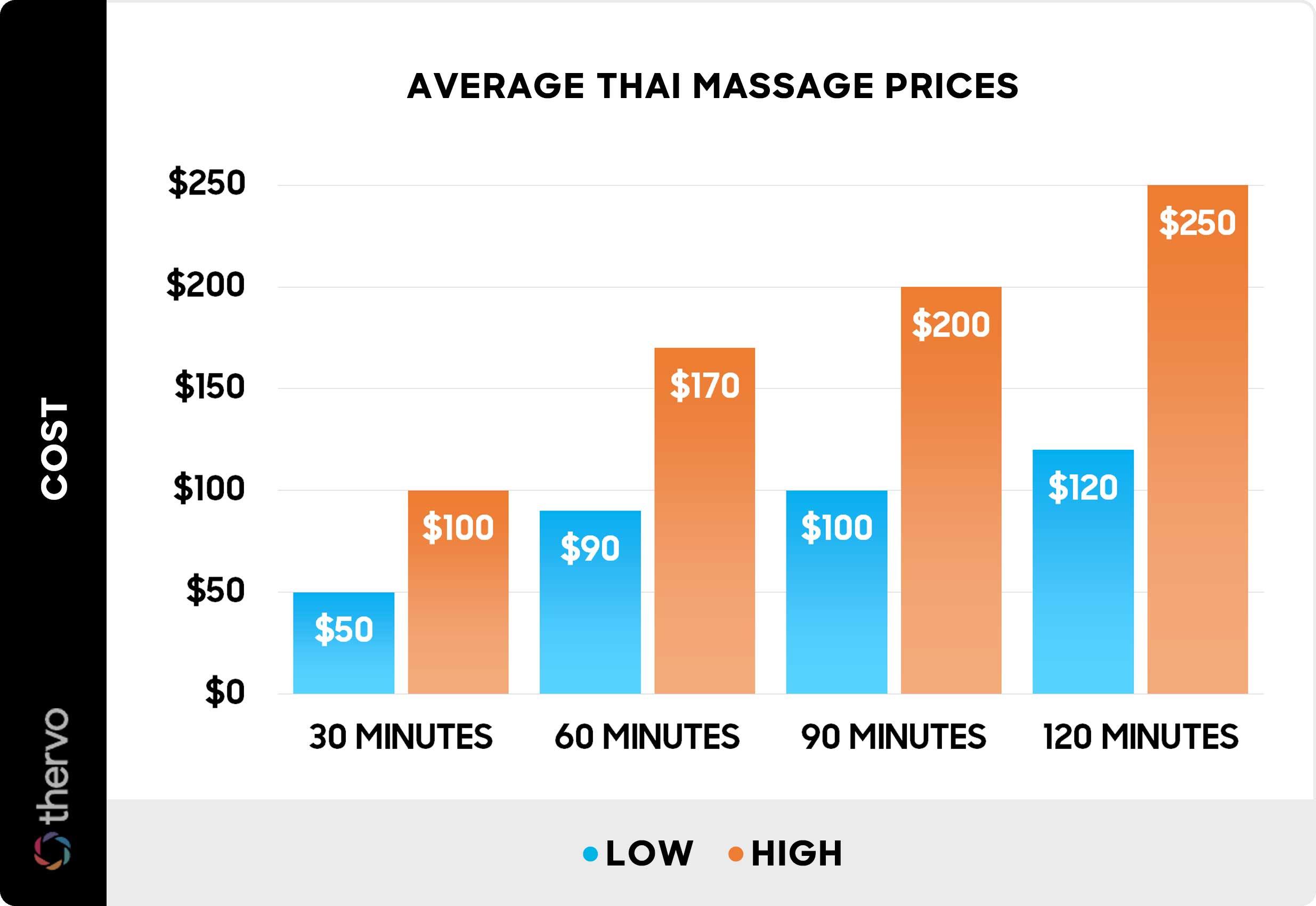 Average Thai massage prices - Chart Average Thai massage prices - Chart