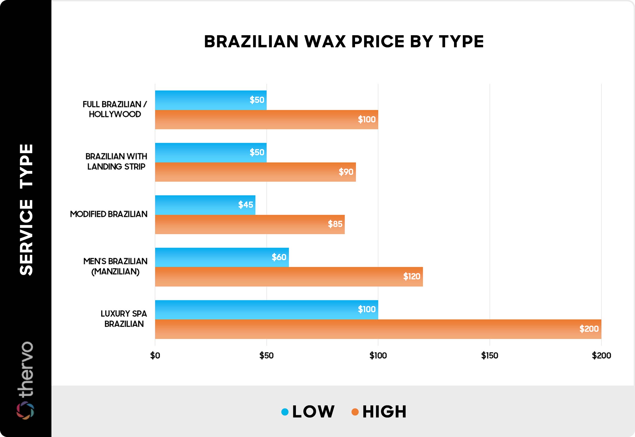 Brazilian wax price by type - Chart