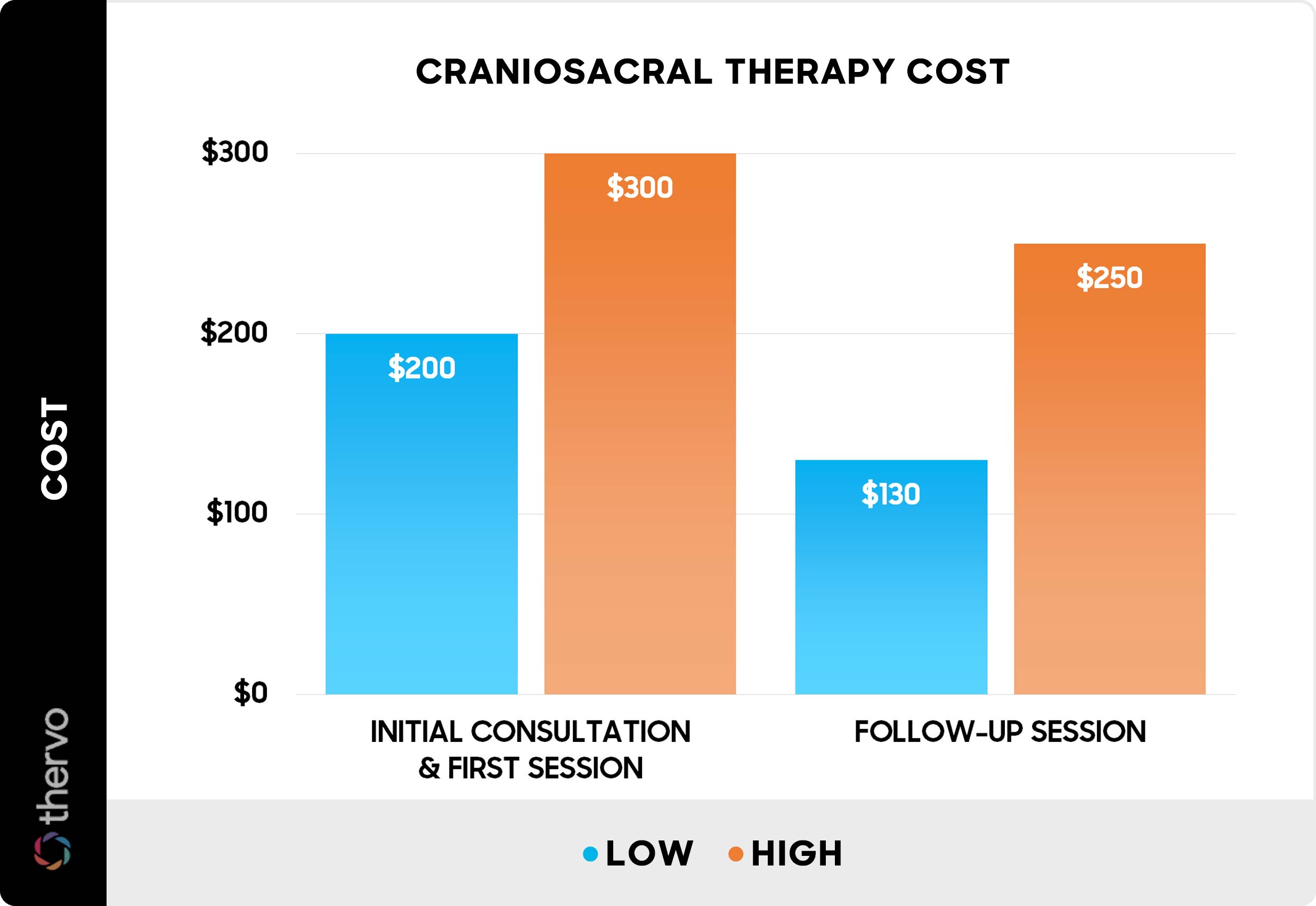 Craniosacral therapy cost - Chart