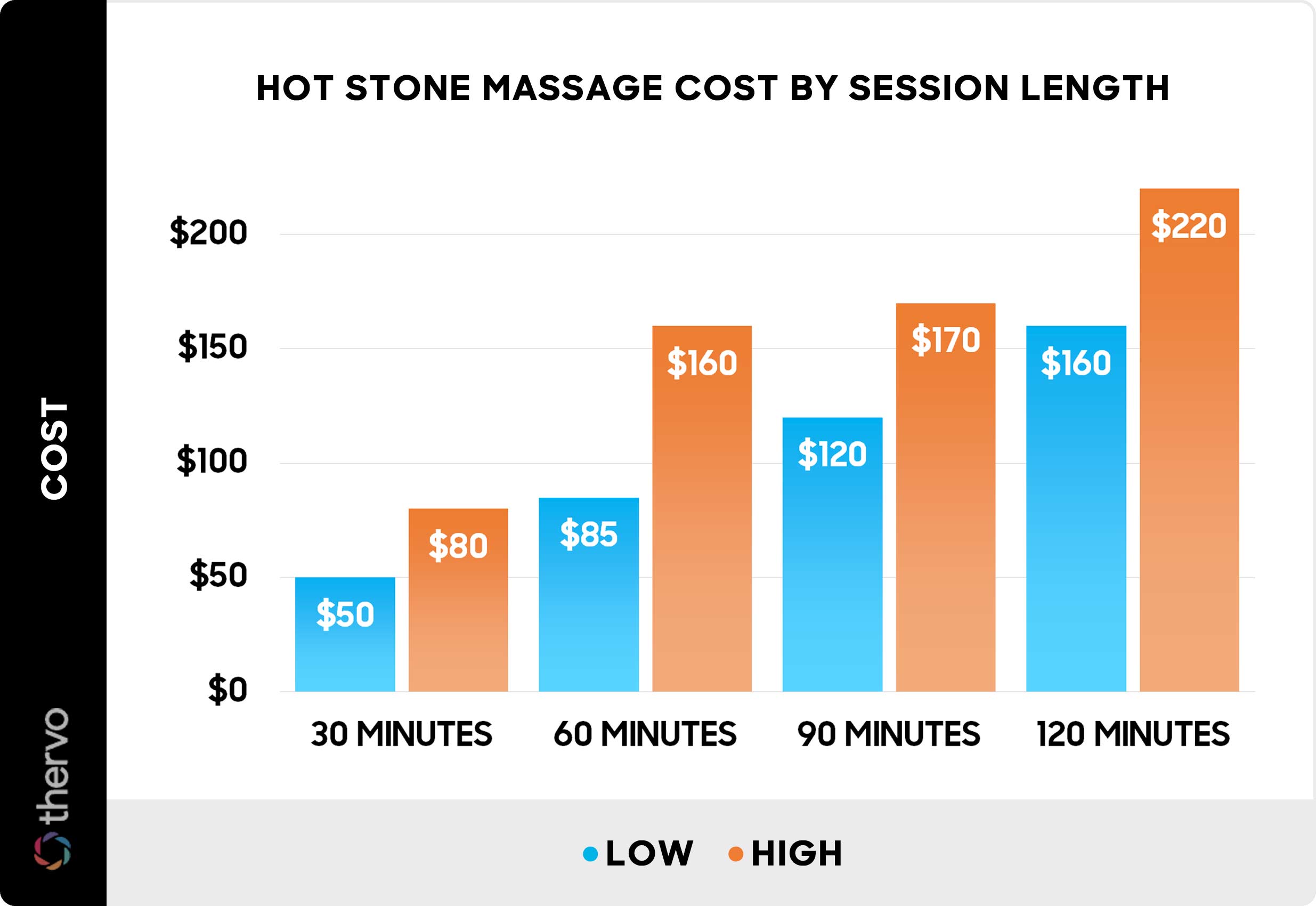 Hot stone massage cost by session length - Chart Hot stone massage cost by session length - Chart