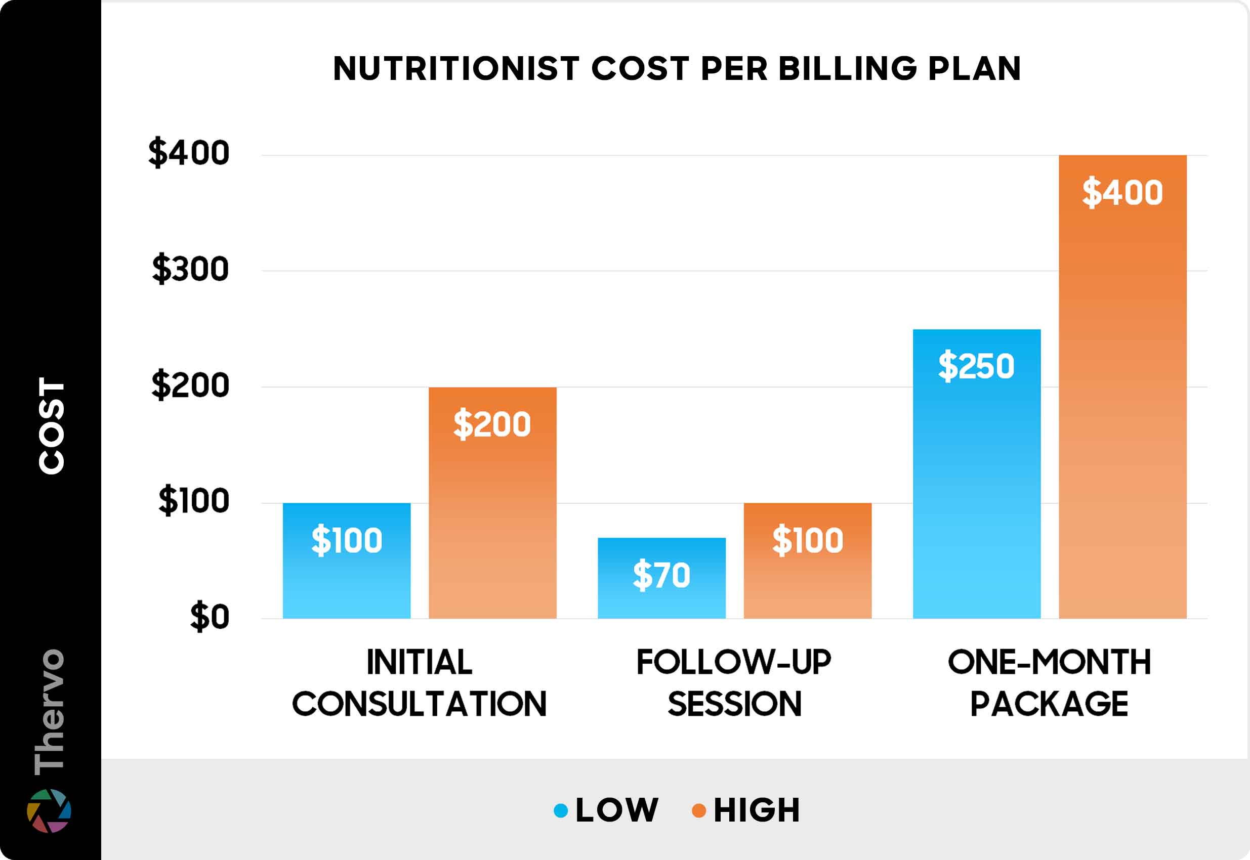 Nutritionist cost per billing plan - Chart